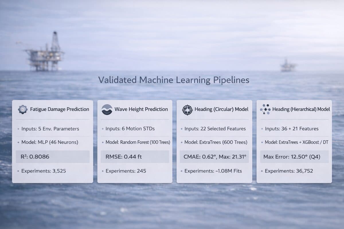 Machine learning simulation-driven analysis